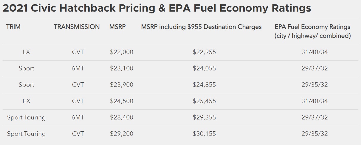 2021 Honda Civic Fuel Economy Ratings